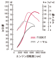 画像:F100KIT chart.gif
